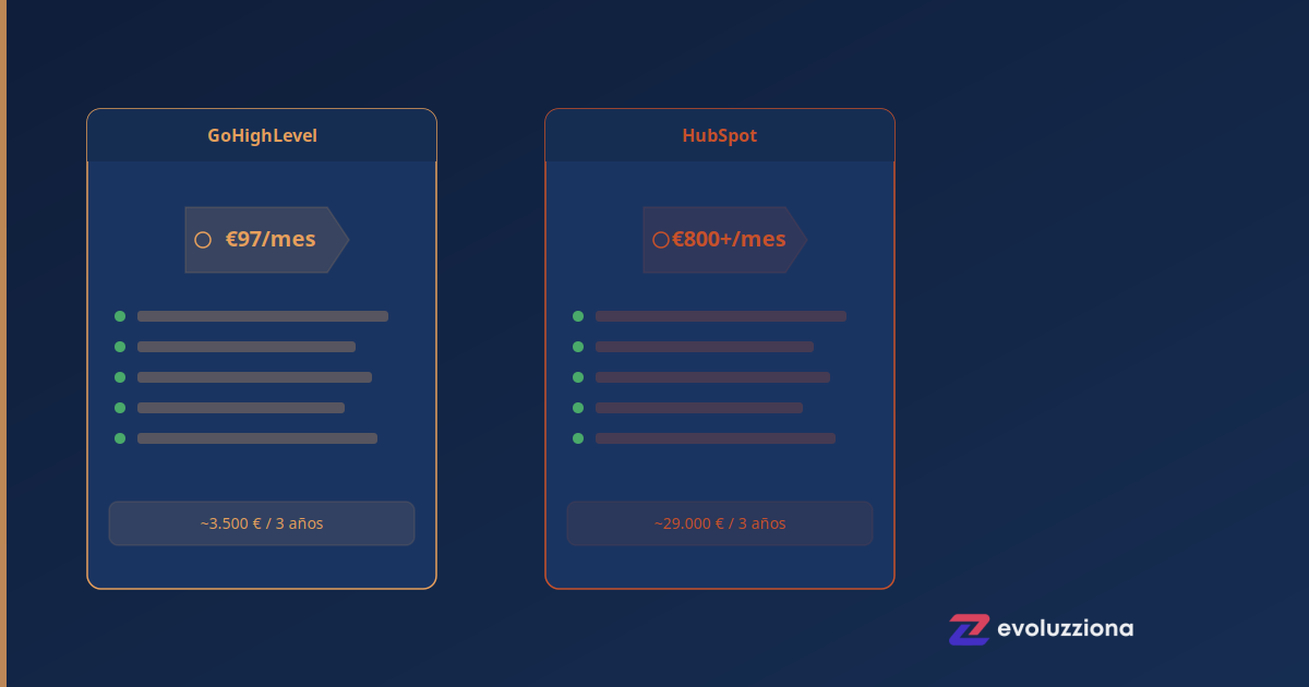 GoHighLevel vs HubSpot: comparativa de precios reales para PYMES en 2026