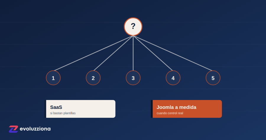 Decisión: SaaS estándar vs Joomla a medida para tu PYME en Gipuzkoa