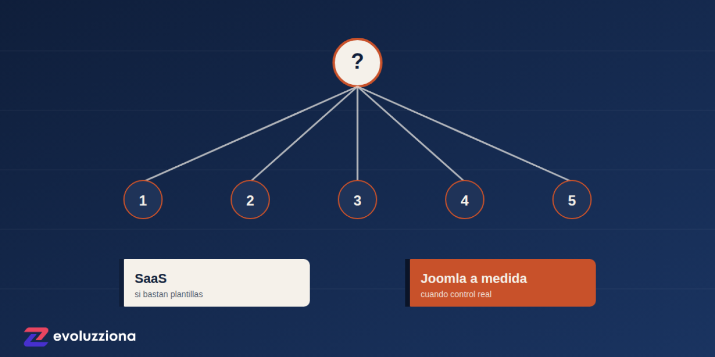 Decisión: SaaS estándar vs Joomla a medida para tu PYME en Gipuzkoa